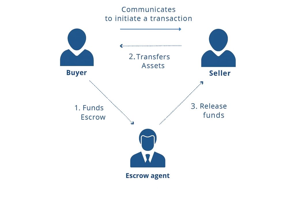 smooth closing process - Escrow and Settlement Services​ of title x
